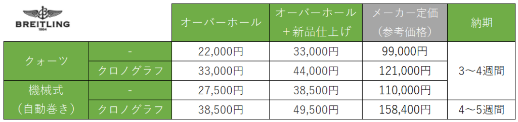 		オーバーホール	"オーバーホール
＋新品仕上げ"	"メーカー定価
（参考価格）"	納期
クォーツ	-	22,000円	33,000円	99,000円	3～4週間
	クロノグラフ	33,000円	44,000円	121,000円	
"機械式
（自動巻き）"	-	27,500円	38,500円	110,000円	
	クロノグラフ	38,500円	49,500円	158,400円	4～5週間
